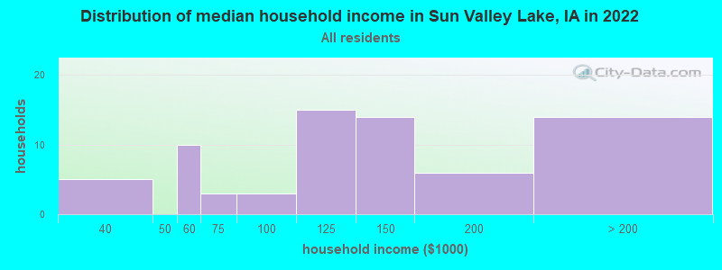 Distribution of median household income in Sun Valley Lake, IA in 2022