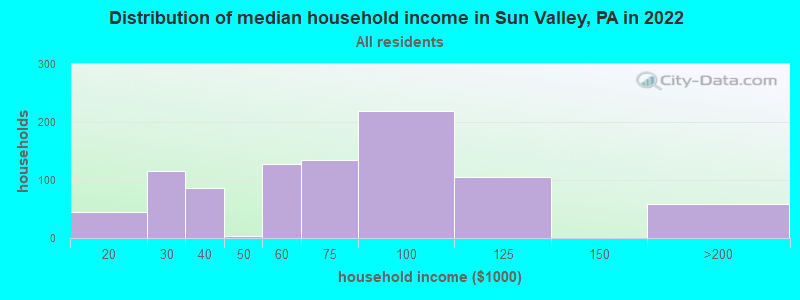 Distribution of median household income in Sun Valley, PA in 2022