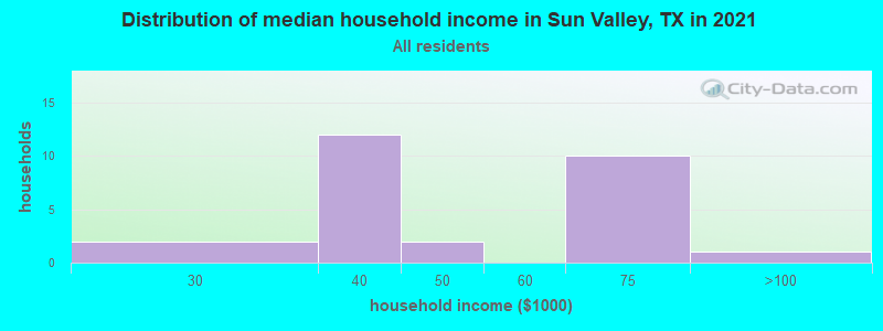 Distribution of median household income in Sun Valley, TX in 2022