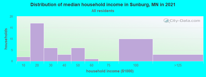 Distribution of median household income in Sunburg, MN in 2022