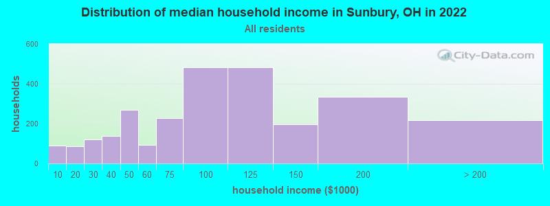 Distribution of median household income in Sunbury, OH in 2019