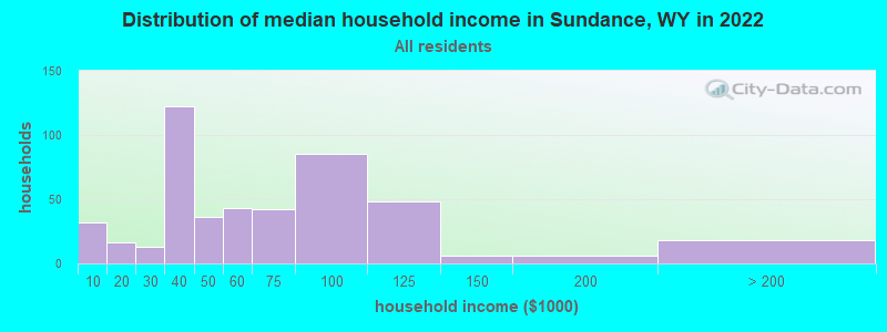 Distribution of median household income in Sundance, WY in 2022