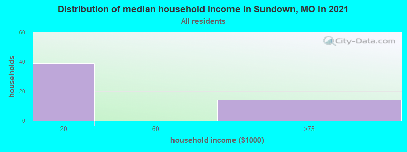 Distribution of median household income in Sundown, MO in 2022