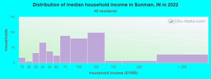 Distribution of median household income in Sunman, IN in 2022