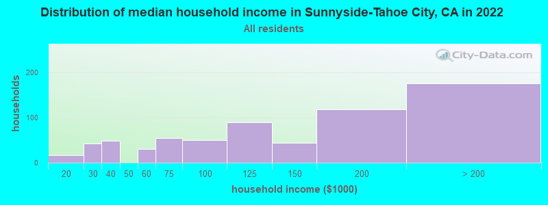 Distribution of median household income in Sunnyside-Tahoe City, CA in 2022