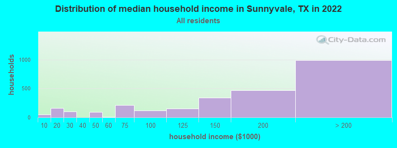 Distribution of median household income in Sunnyvale, TX in 2022