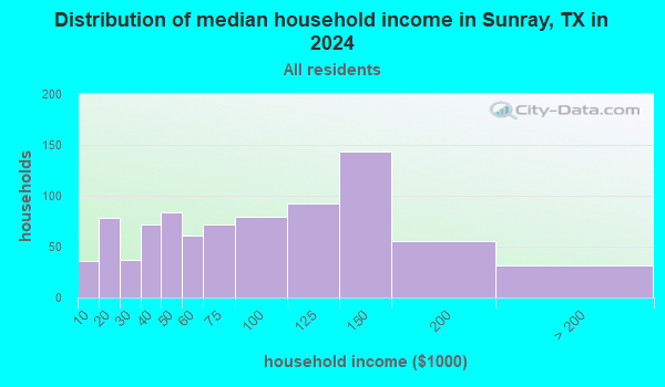 Sunray, Texas (TX 79086) profile: population, maps, real estate ...