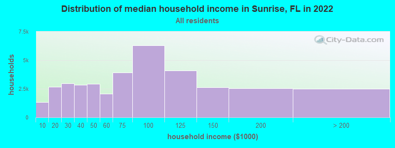 Distribution of median household income in Sunrise, FL in 2019