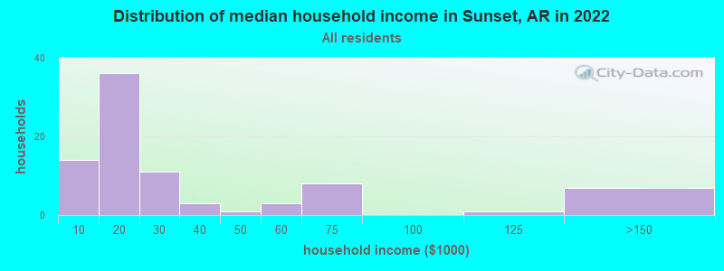 Distribution of median household income in Sunset, AR in 2022