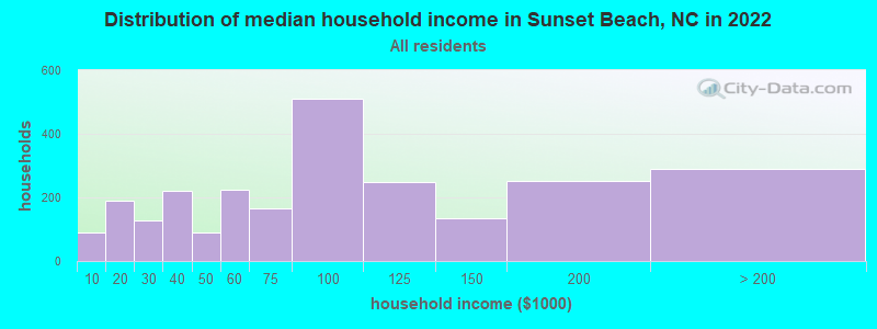 Distribution of median household income in Sunset Beach, NC in 2022
