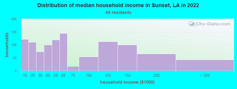 Distribution of median household income in Sunset, LA in 2022