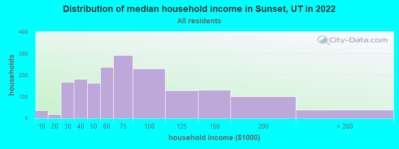 Distribution of median household income in Sunset, UT in 2022