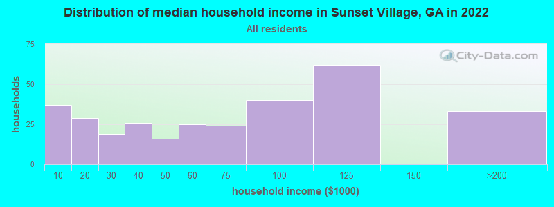 Distribution of median household income in Sunset Village, GA in 2022