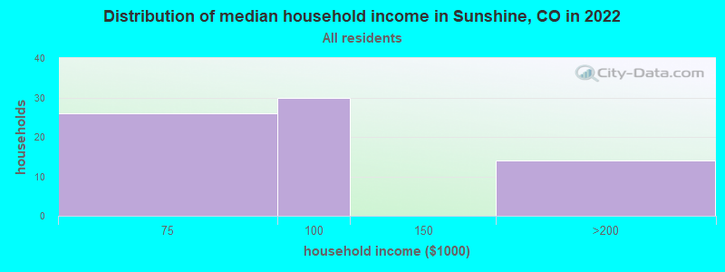 Distribution of median household income in Sunshine, CO in 2022