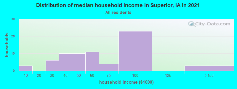 Distribution of median household income in Superior, IA in 2022