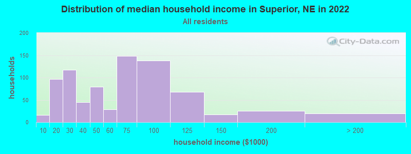 Distribution of median household income in Superior, NE in 2022