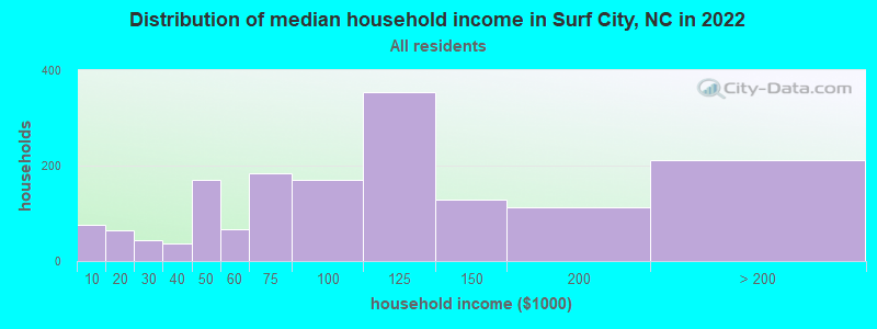 Distribution of median household income in Surf City, NC in 2021