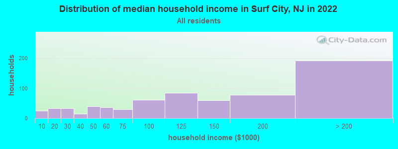 Distribution of median household income in Surf City, NJ in 2022