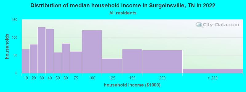 Distribution of median household income in Surgoinsville, TN in 2022