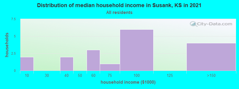 Distribution of median household income in Susank, KS in 2022