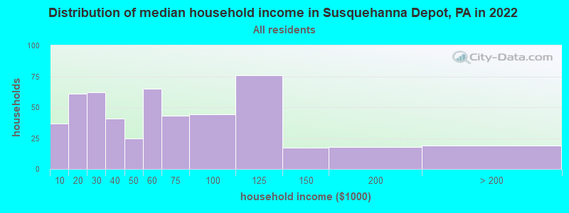 Distribution of median household income in Susquehanna Depot, PA in 2022