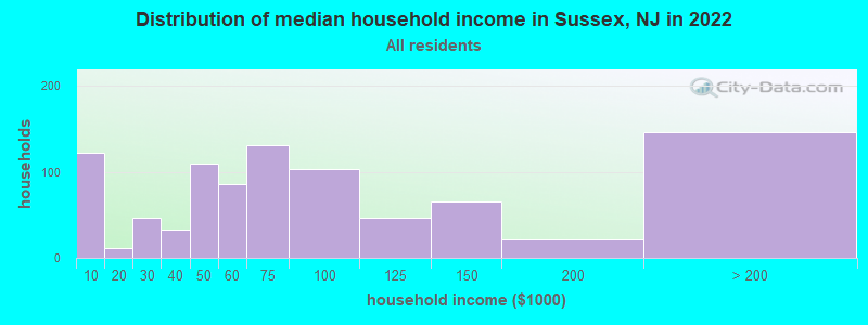 Distribution of median household income in Sussex, NJ in 2019
