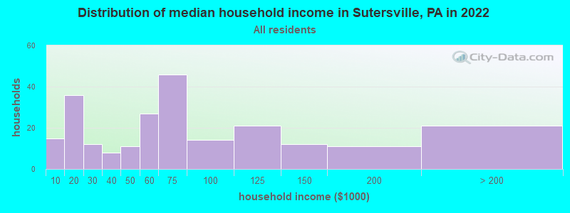 Distribution of median household income in Sutersville, PA in 2022