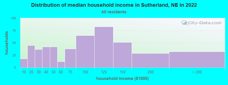 Distribution of median household income in Sutherland, NE in 2022