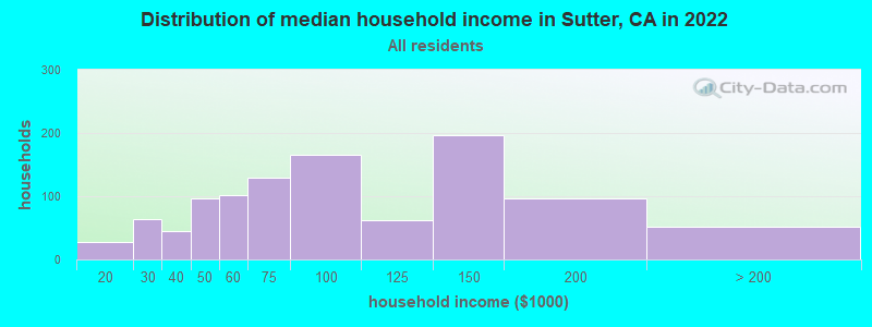 Distribution of median household income in Sutter, CA in 2022