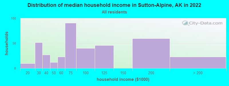 Distribution of median household income in Sutton-Alpine, AK in 2022
