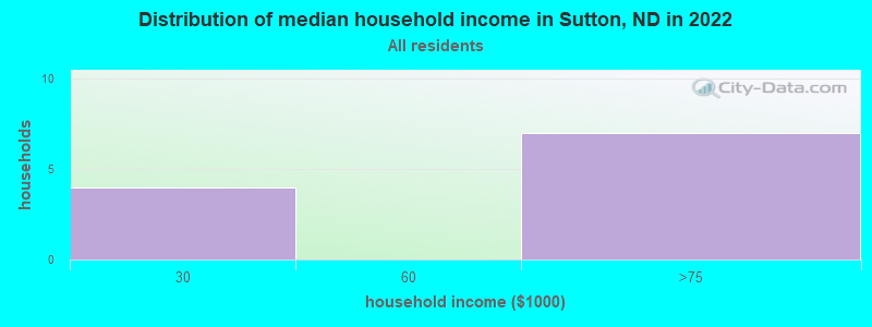 Distribution of median household income in Sutton, ND in 2022