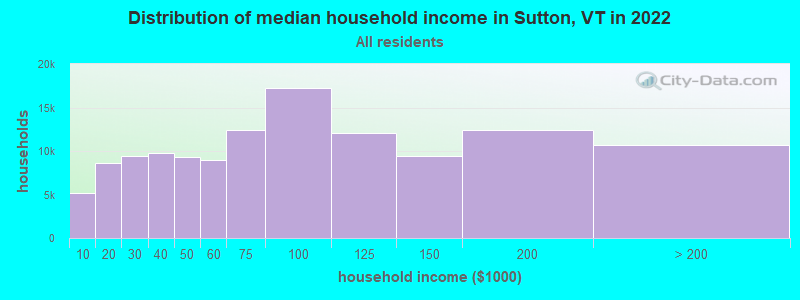 Distribution of median household income in Sutton, VT in 2022