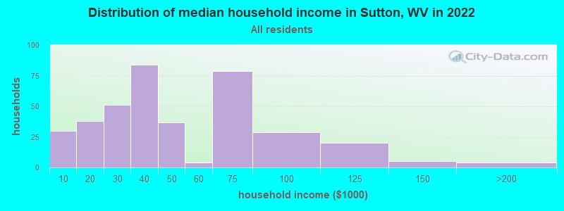 Distribution of median household income in Sutton, WV in 2019