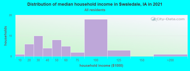 Distribution of median household income in Swaledale, IA in 2022