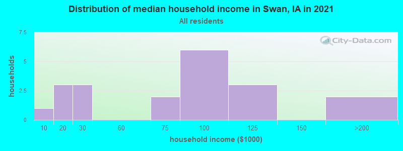 Distribution of median household income in Swan, IA in 2022