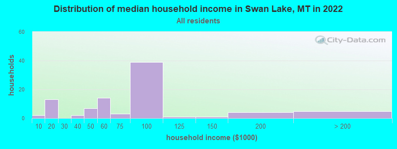 Distribution of median household income in Swan Lake, MT in 2022