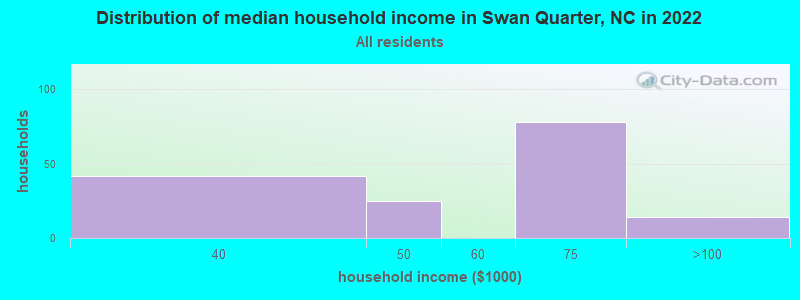 Distribution of median household income in Swan Quarter, NC in 2022