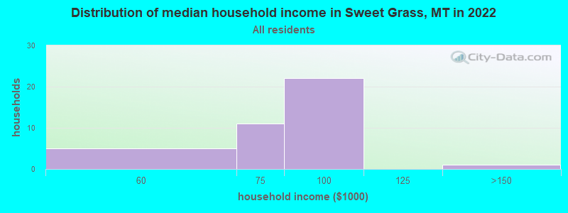 Distribution of median household income in Sweet Grass, MT in 2022