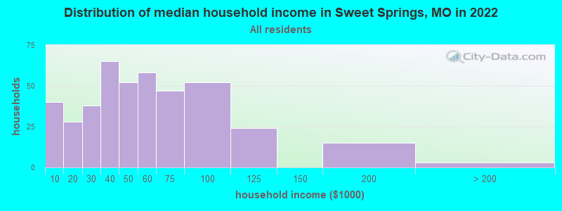 Distribution of median household income in Sweet Springs, MO in 2022
