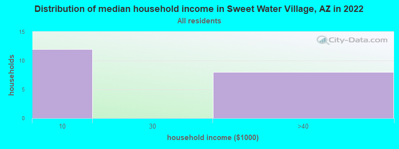 Distribution of median household income in Sweet Water Village, AZ in 2022