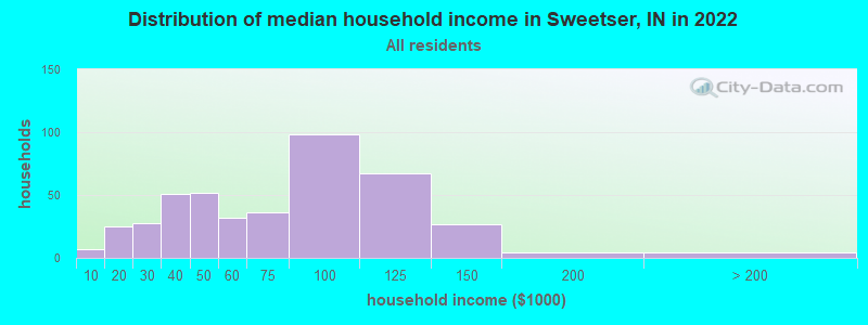 Distribution of median household income in Sweetser, IN in 2022