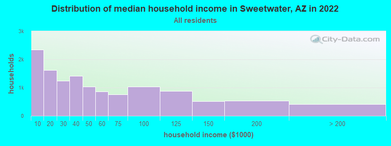 Distribution of median household income in Sweetwater, AZ in 2022