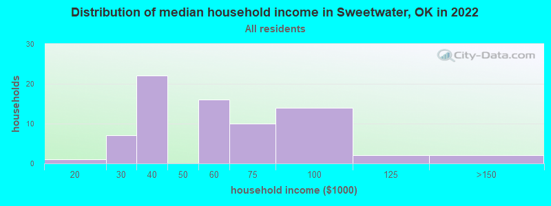 Distribution of median household income in Sweetwater, OK in 2022