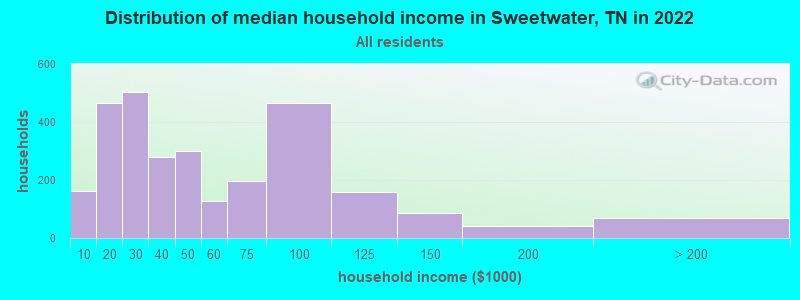 Distribution of median household income in Sweetwater, TN in 2019