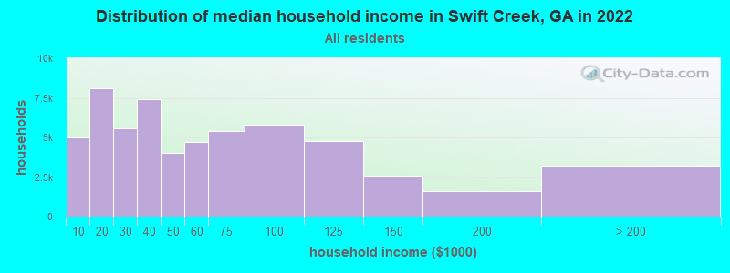 Distribution of median household income in Swift Creek, GA in 2022