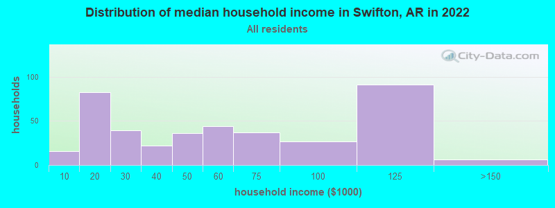 Distribution of median household income in Swifton, AR in 2022