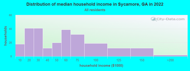 Distribution of median household income in Sycamore, GA in 2022