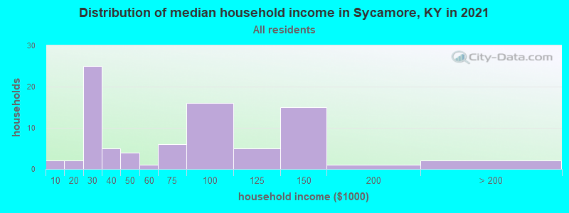 Distribution of median household income in Sycamore, KY in 2022