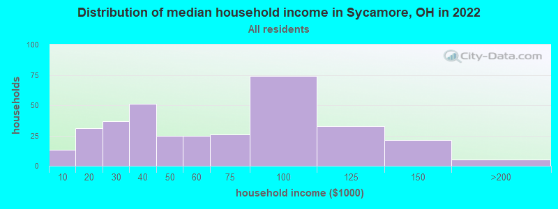 Distribution of median household income in Sycamore, OH in 2022