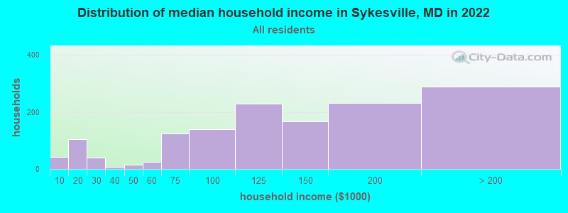 Distribution of median household income in Sykesville, MD in 2022